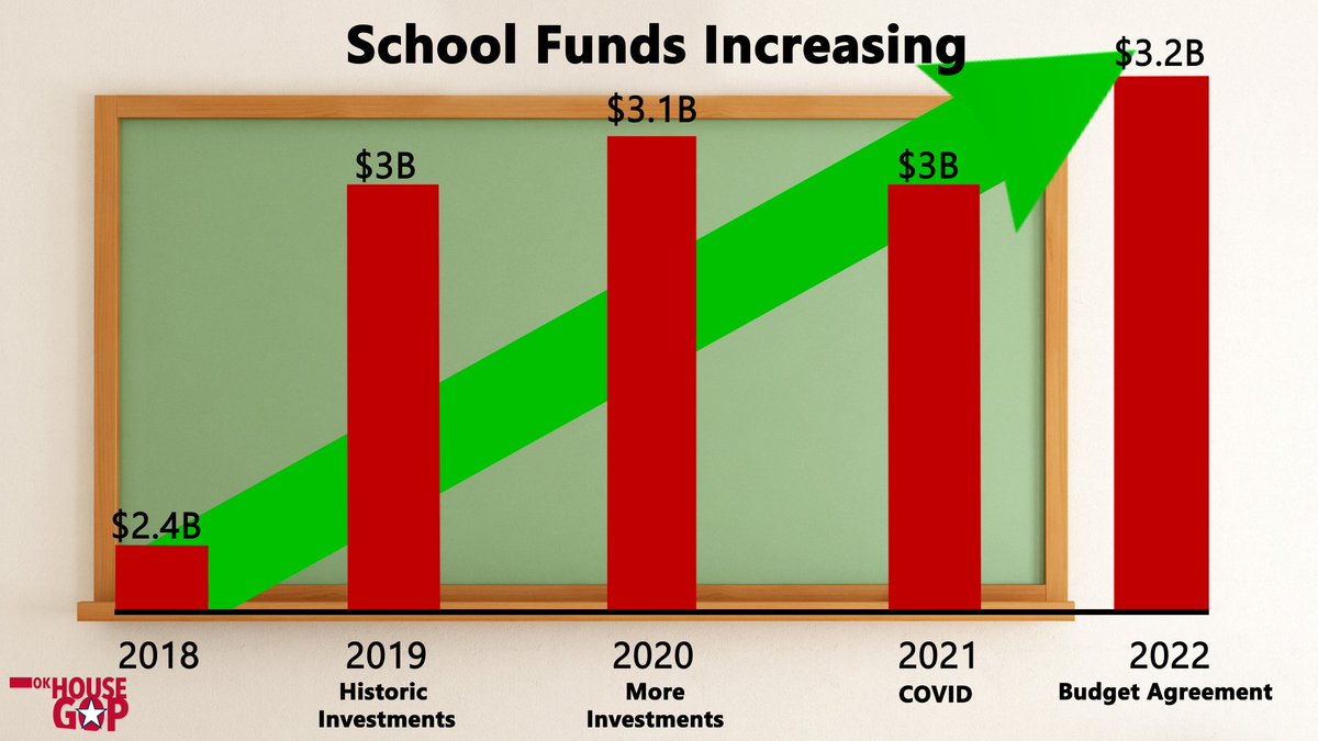 The FY 2022 Budget Agreement between the House,  <a href="/oksenate/">Oklahoma State Senate</a>, and <a href="/GovStitt/">Governor Kevin Stitt</a> continues historic increases in education funding! #okleg #OklaEd <a href="/oksenategop/">OK Senate GOP</a>