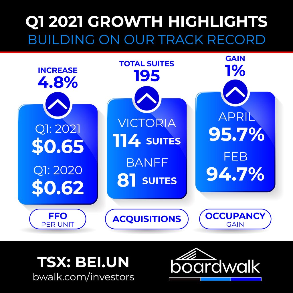 Boardwalk’s continued track record of strong and resilient performance is a result of our TEAM’s commitment to finding innovative and efficient ways of delivering exceptional product quality, service and experiences to all our Resident Members. #investboardwalk #bwalkcommunity