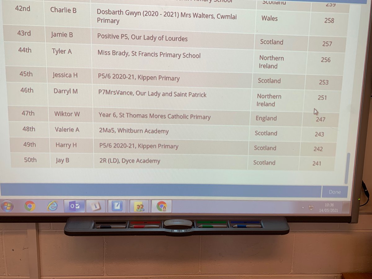 Fantastic effort from pupils today in the <a href="/sumdog/">Sumdog</a> National Numeracy Contest. 
Keep up the good work!!!!
