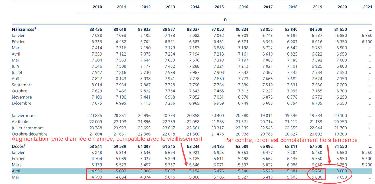 fppbb's tweet photo. @GoyerMel Lorsqu'on utilise la même source de données que M. Brisson (ISQ), on obtient pas les mêmes résultats😮. On voit qu'il y a une hausse de 10% des décès entre 2019 et 2020, ce qui n'est jamais arrivé depuis 2010 entre 2 années: https://t.co/3jDbvnjaJb