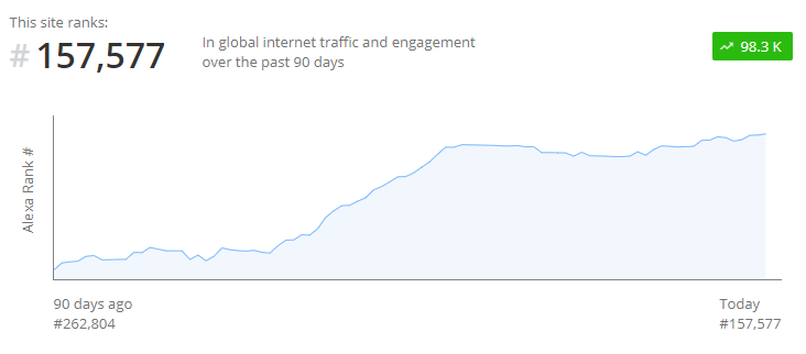 Just checked our Gamerized ranking. Over the last 90 days we've ranked #157,577 in the world in most visited website out of 1.5B+ websites. 

GO #GAMERIZED