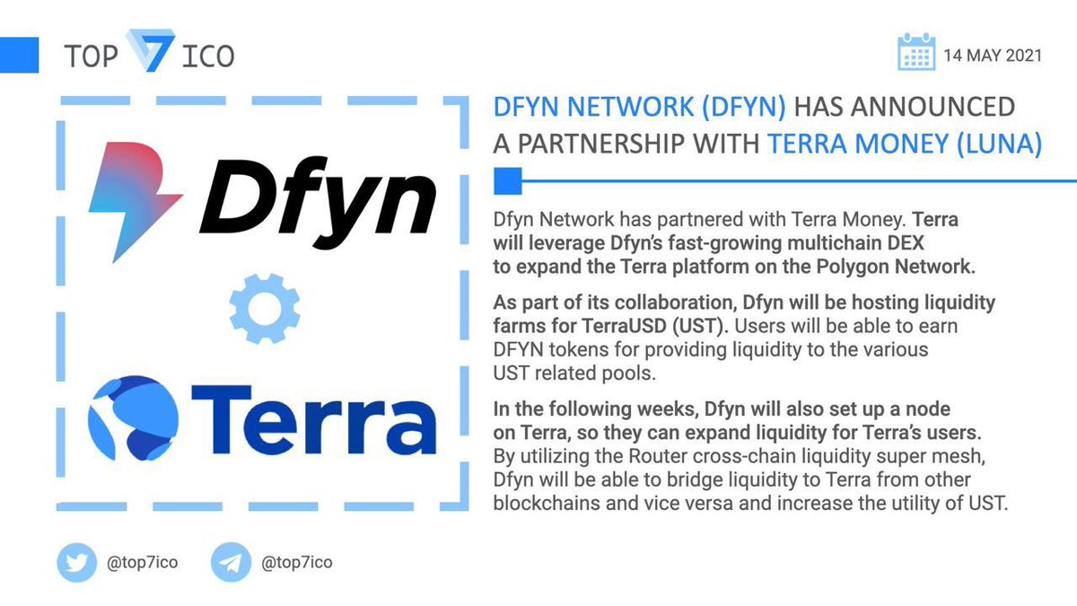 top7ico's tweet photo. Dfyn Network $DFYN has announced a partnership with Terra Money $LUNA

@terra_money will leverage @_DFyn fast-growing multichain #DEX to expand the Terra platform on the @0xPolygon Network.

👉 https://t.co/ZXwhkrOucD https://t.co/60e4Mu89Xg