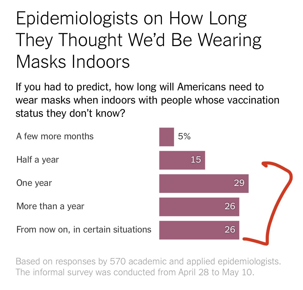 KEEP WEARING THE MASK—We card-carrying epidemiologists (with formal doctorate in epidemiology) know what we are talking about. Vast majority of 700+ epidemiologists surveyed says we would keep wearing masks for 1 year or longer. #COVID19 #MaskUp 

 nytimes.com/2021/05/13/ups…