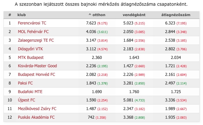 Képekben a Fehérvár–Ferencváros NB I-es bajnoki