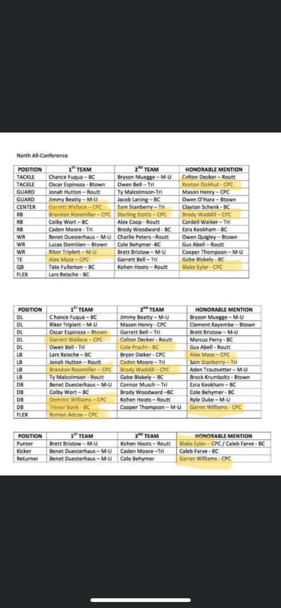 <a href="/coachbdixon/">Brad Dixon</a> <a href="/cpcentralfball/">Central Football</a> Blake Eyler decides to give 🏈 a go soph yr. Enjoys it. Even gets some varsity time &amp; the team goes to state championship. 2nd yr playing, wins starting QB job but breaks foot in game 2 &amp; misses the season. Comes back SR yr &amp; gets this recognition.
