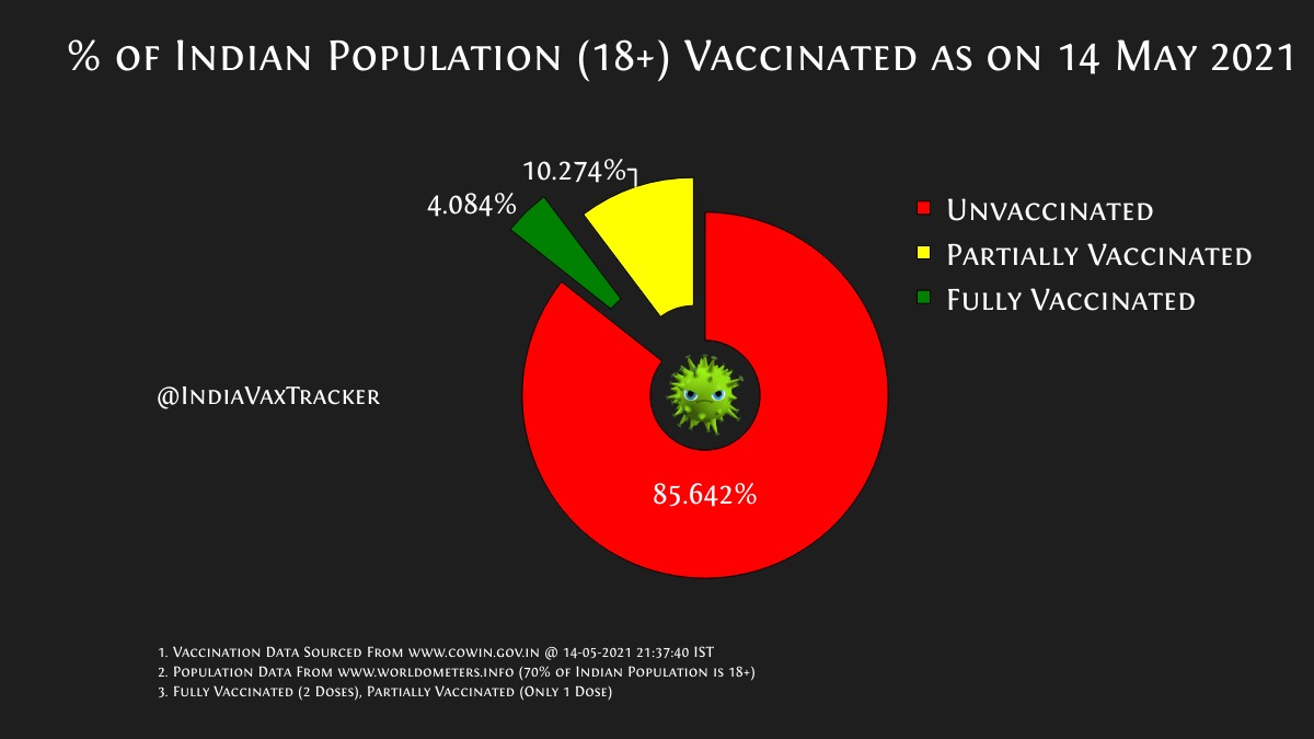 IndiaVaxTracker's tweet photo. 🇮🇳 Vaccination status as on 14 May 2021

💉 04.084% (+0.052) 💉
💉 10.274% (+0.027) ⚠️
⚠️ 85.642% (-0.079) ⚠️

#IndiaFightsCOVID19
#WorldLargestVaccineDrive? https://t.co/XdzY8R6KuY