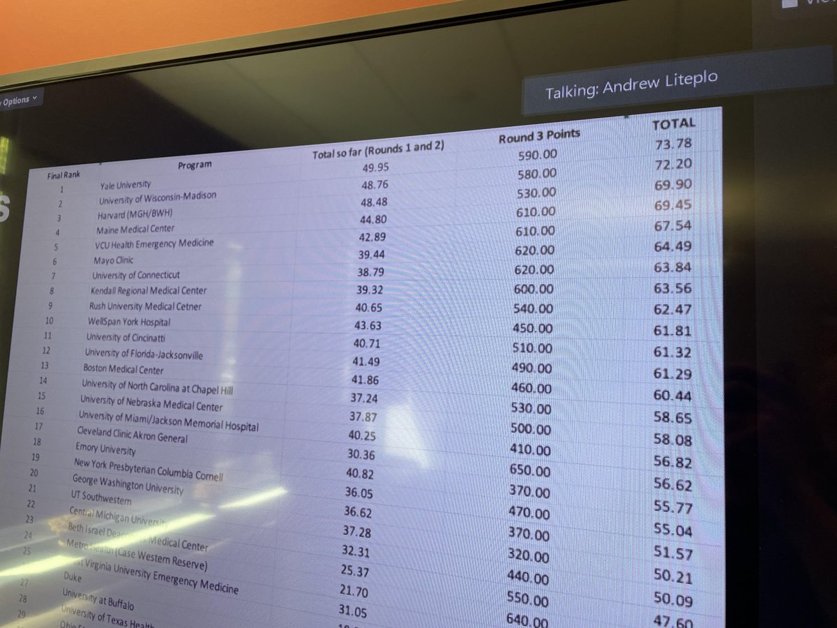 The results are in: congratulations to our BADGERS for taking SECOND place overall at <a href="/SAEMAEUS/">SAEM Academy of Emergency Ultrasound (AEUS)</a>'s Annual Sonogames Competition! This is Wisconsin's first time placing at this prestigious competition. We are so proud! On Wisconsin! #sonogames21 <a href="/MadtownEM/">Univ. of Wisconsin EM Residency</a> <a href="/UWEmerMed/">Univ. of Wisconsin Emergency Medicine</a>