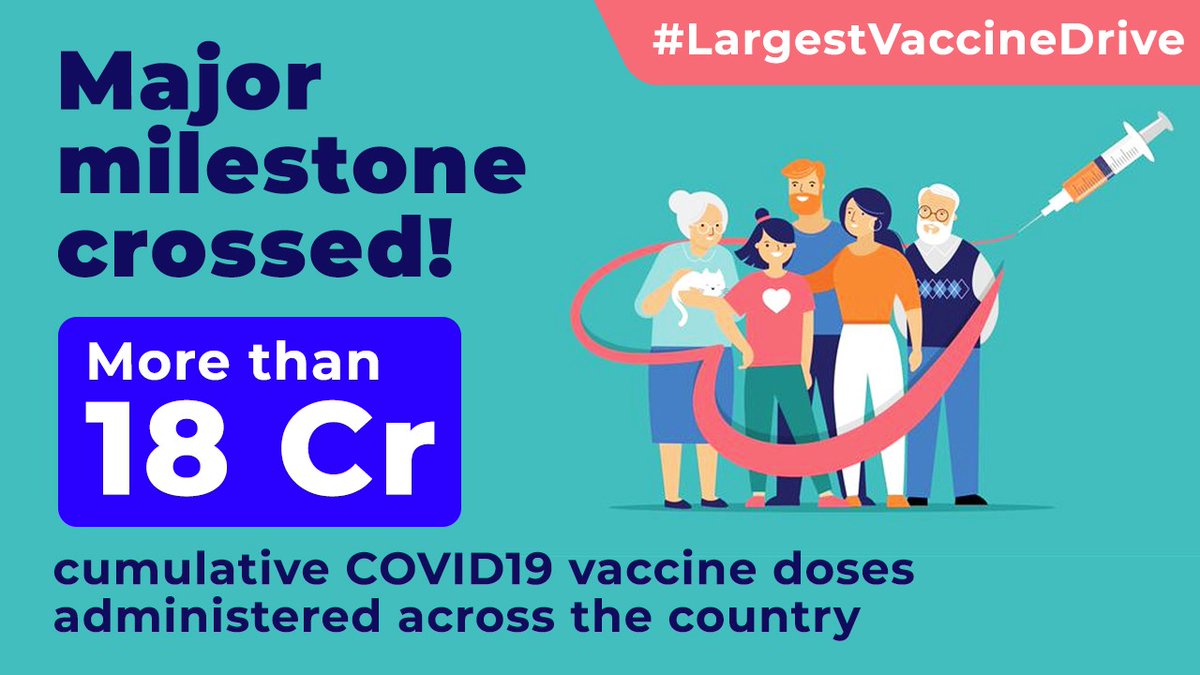 #LargestVaccineDrive India crosses a major landmark with more than 18 Cr cumulative #COVID19Vaccine doses administered across the country @PMOIndia @MoHFW_INDIA #Unite2FightCorona #IndiaFightsCOVID19 #IndiaFightsCorona