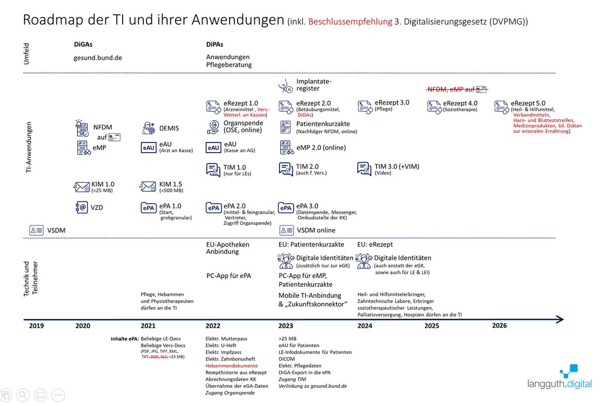 MLangguth's tweet photo. Was kommt denn da? - Roadmap der TI bis 2026

Ich habe mein bestehendes Diagramm auf den Stand der Beschlussempfehlung des #DVPMG gebracht.
Dies sollte dann nun einmal etwas länger stabil bleiben...

#eHealth #TI #ePA #eRezept #KIM #TIM #VIM #ePKA #eMPOnline #DigitaleIdentitäten https://t.co/xjywaJvKPG