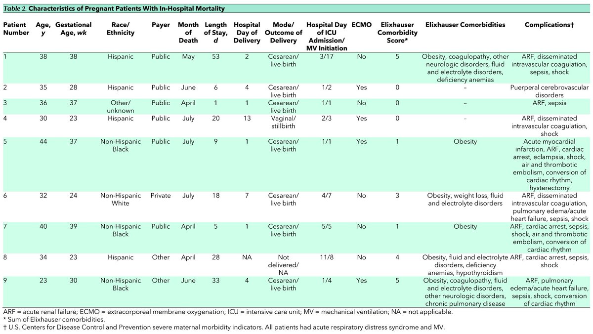 Annals of Int Med (@annalsofim) on Twitter photo ICYMI: <a href="/BethPineles/">Beth Pineles</a>, <a href="/Anthony98947615/">Anthony Harris</a>, <a href="/lpineles/">Lisa Pineles</a>, <a href="/LyndsayOHaraEpi/">Lyndsay O'Hara</a>, <a href="/GitaNadimpalli/">Gita Nadimpalli</a>, <a href="/JonBaghdadi/">Jon Baghdadi</a>, <a href="/jackie_parchem/">Jackie Parchem, MD</a> & colleagues found that in-hospital mortality was low in #pregnant patients with #COVID19 ow.ly/fSIx50EMYl6. ICYMI: <a href="/BethPineles/">Beth Pineles</a>, <a href="/Anthony98947615/">Anthony Harris</a>, <a href="/lpineles/">Lisa Pineles</a>, <a href="/LyndsayOHaraEpi/">Lyndsay O'Hara</a>, <a href="/GitaNadimpalli/">Gita Nadimpalli</a>, <a href="/JonBaghdadi/">Jon Baghdadi</a>, <a href="/jackie_parchem/">Jackie Parchem, MD</a> & colleagues found that in-hospital mortality was low in #pregnant patients with #COVID19 ow.ly/fSIx50EMYl6.