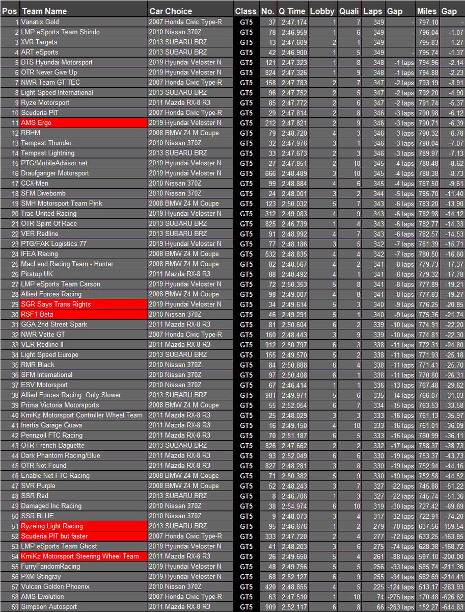 TheReal_TORA's tweet photo. All #TORAH10 results are now official!

FINAL RESULTS:

GT4
🥇 🇬🇧 Spoons
🥈 🇬🇧 @AMS_RacingTeam Emperor
🥉 🇺🇸 @ScrubsGoRacing Trek: The Slow-Motion Puncture

GT5
🥇 🇺🇸 @VanatixES Gold
🥈 🇬🇧 @LMPeSports Team Shindo
🥉 🇺🇸 @ScrubsGoRacing "XVR Targets" https://t.co/qT6EO6fdAU