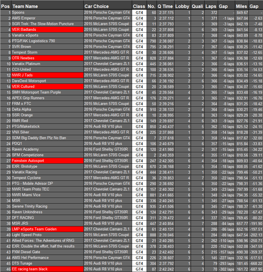TheReal_TORA's tweet photo. All #TORAH10 results are now official!

FINAL RESULTS:

GT4
🥇 🇬🇧 Spoons
🥈 🇬🇧 @AMS_RacingTeam Emperor
🥉 🇺🇸 @ScrubsGoRacing Trek: The Slow-Motion Puncture

GT5
🥇 🇺🇸 @VanatixES Gold
🥈 🇬🇧 @LMPeSports Team Shindo
🥉 🇺🇸 @ScrubsGoRacing "XVR Targets" https://t.co/qT6EO6fdAU