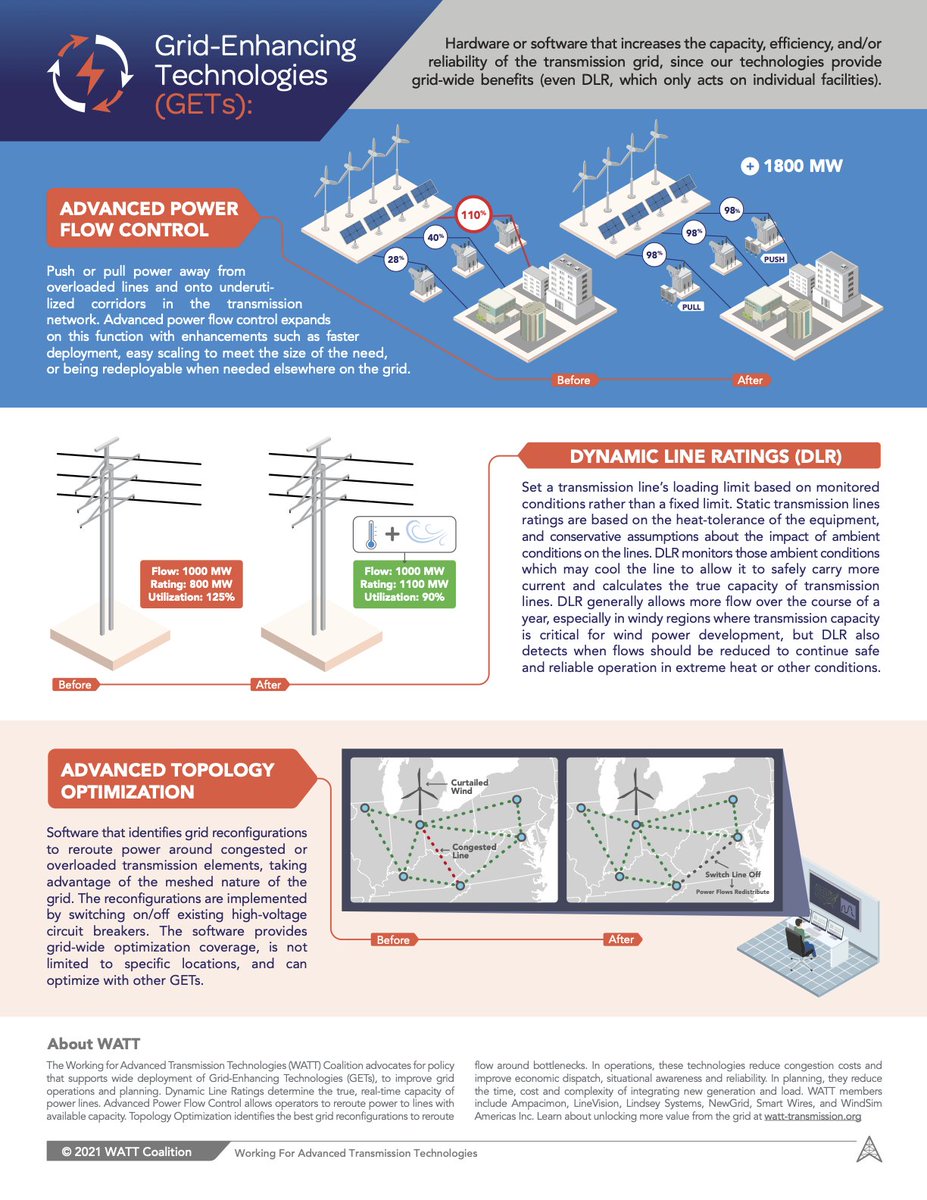 WATTCoalition's tweet photo. What are Grid-Enhancing Technologies, and how do they plug into the grid to improve its operations and make room for more #RenewableEnergy?
We've condensed as much of this information as we can onto one page. If you have more questions, let us know! https://t.co/DNkPy6FJUi