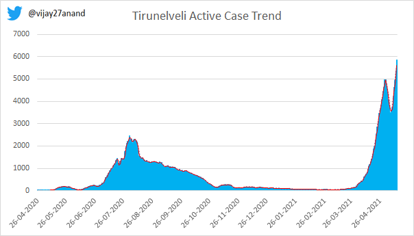 vijay27anand's tweet photo. Tirunelveli daily new cases today to 831 and Active cases increased to 5865. Active case 10 days growth rate at 34%. #StayHomeStaySafe. https://t.co/Ql62QKpFvr