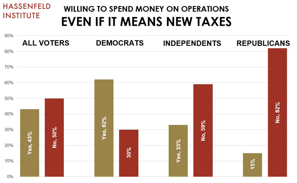 From our new poll: 43% of voters would still spend federal stimulus money on recurring operations if it meant new taxes when the funds run out.

The only group with majority support: Democrats.