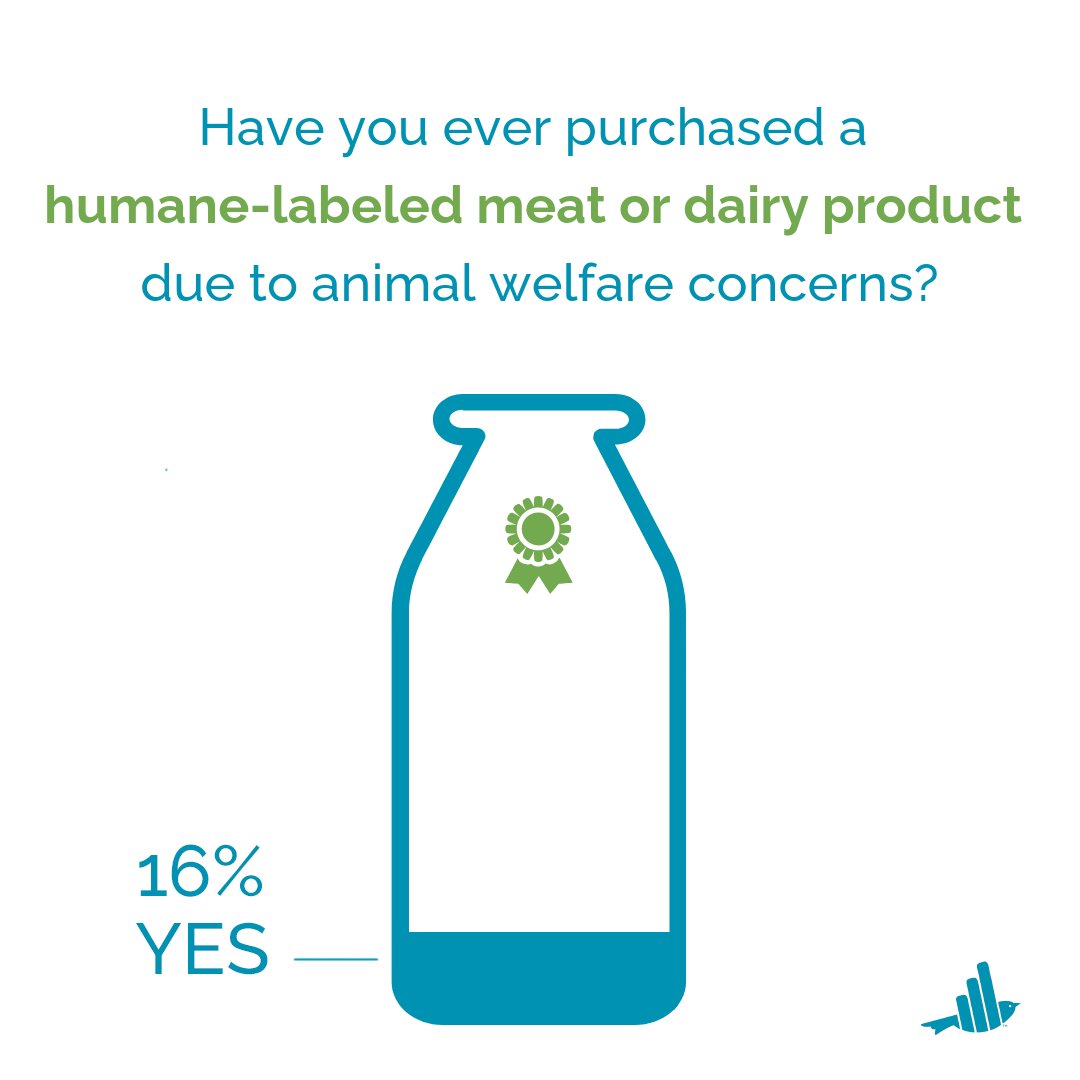 faunalytics's tweet photo. In a Faunalytics survey, we asked U.S. consumers to indicate whether they had ever purchased a #meatproduct or #dairyproduct labeled as humane due to animal welfare concerns. 16% said yes. https://t.co/FyIOkDW7fD