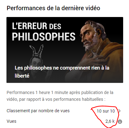 MonsieurPhi's tweet photo. Bon, eh bien, c'est ce que je craignais : ça sent le méga-flop.

La précédente avait bien foiré aussi. Et la précédente aussi. Et celle-ci est partie pour être la pire largement. 

Un mois de boulot pour toucher 15% des abonnés. YouTube me fume en ce moment... https://t.co/iQXENlRgiQ