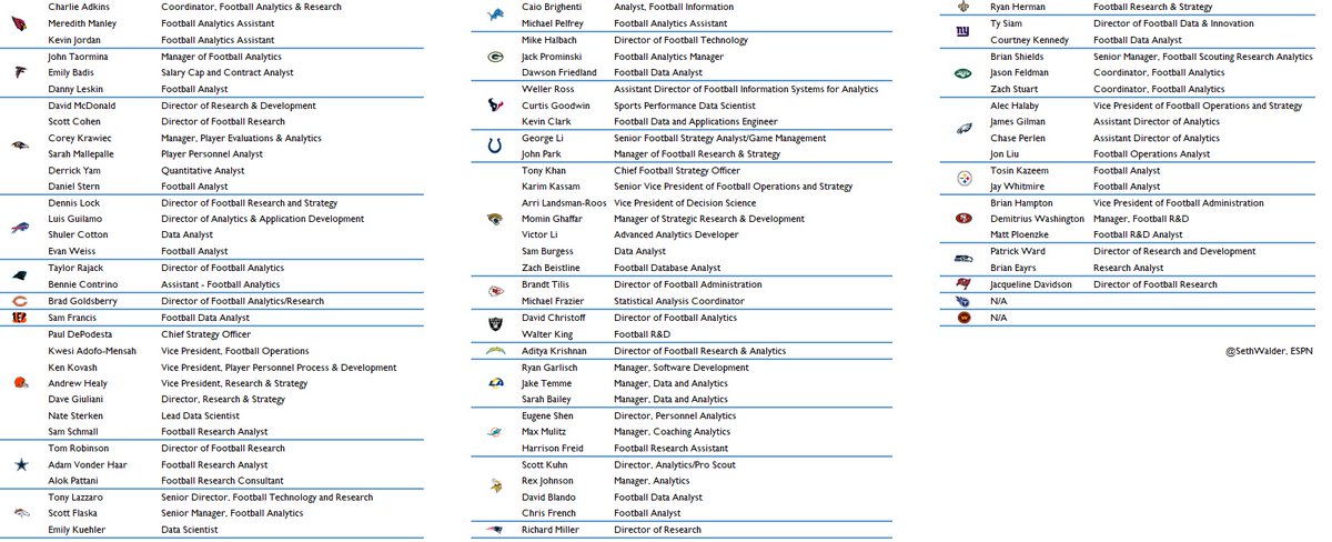 Updating my NFL analytics staffers list. 

As always, this is to the best of my understanding based on what teams list and conversations with staffers themselves.

Criteria broadly is: staffers whose primary job is to perform data analysis or build football analytics tools.