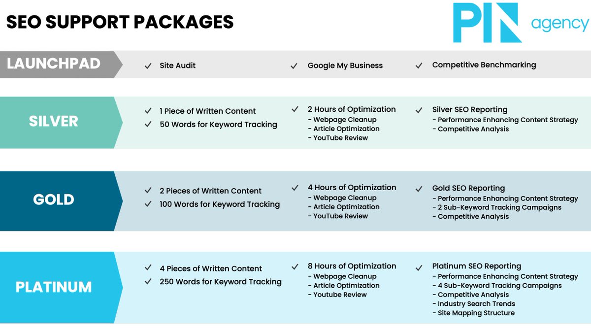 PINBusinessNtwk's tweet photo. If you are struggling with SEO for your website, we can help walk you through some support options! 
We have 3 SEO packages available, simply schedule time on the calendar here: https://t.co/u9DJIKFd1l

#seo #website #seoexpert https://t.co/aQyYpiupM4