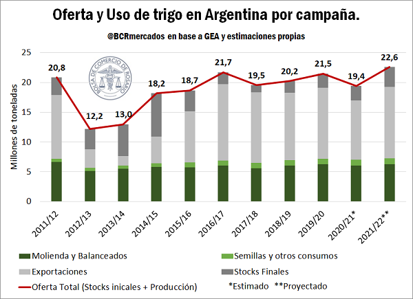 Comenzó la siembra de trigo en Córdoba, en la que se invertirán U$S 345 millones