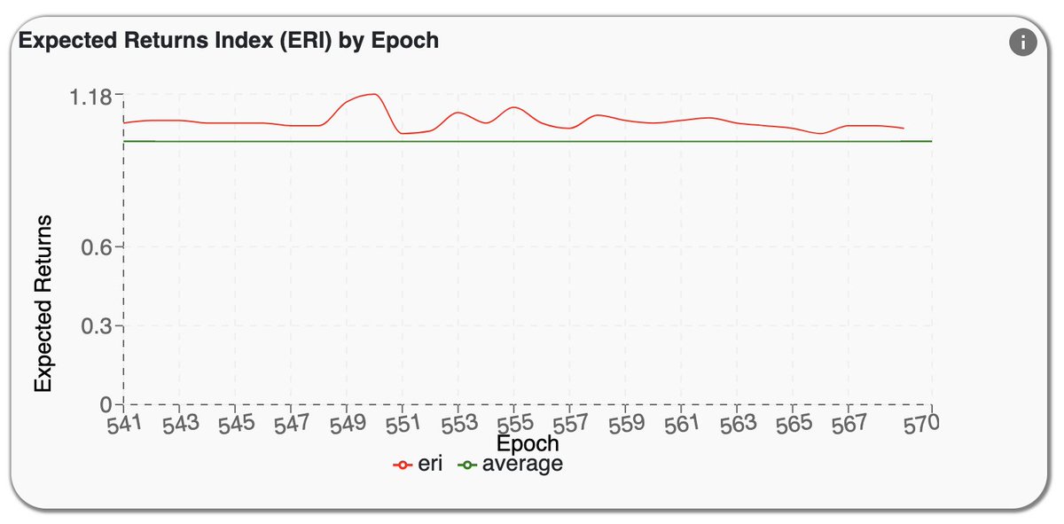 Fortune__ONE's tweet image. Do you want a validator who's returns are consistently above average? 

Then look no further than Fortune 🚀

Join the team and stake your $ONE here: staking.harmony.one/validators/mai…

@harmonyprotocol