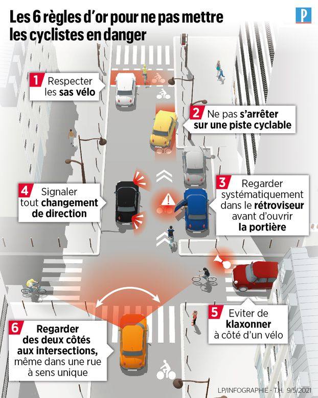 👏 Merci <a href="/le_Parisien/">Le Parisien</a> de rappeler les règles minimales pour la sécurité des personnes qui se déplacent à vélo 🚴🏿🚴🏼‍♂️🚴
➡️ 7️⃣ dépasser avec 1 mètre minimum de distance 📏
leparisien.fr/info-paris-ile…