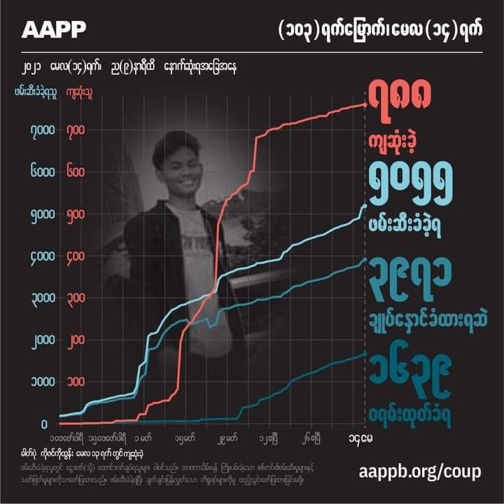 Records of the sacrificed civilians under coup collected by the Assistance Association for Political Prisoners (AAPP) on #May14Coup. #WhatsHappeningInMyanmar  #WeSupportNUG