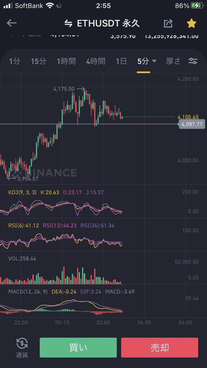 bitcoinfx_ok's tweet photo. ETH三尊まもなく完成。大暴落こい。4時間足でも三尊右肩形成中 https://t.co/r4iOGDeALo