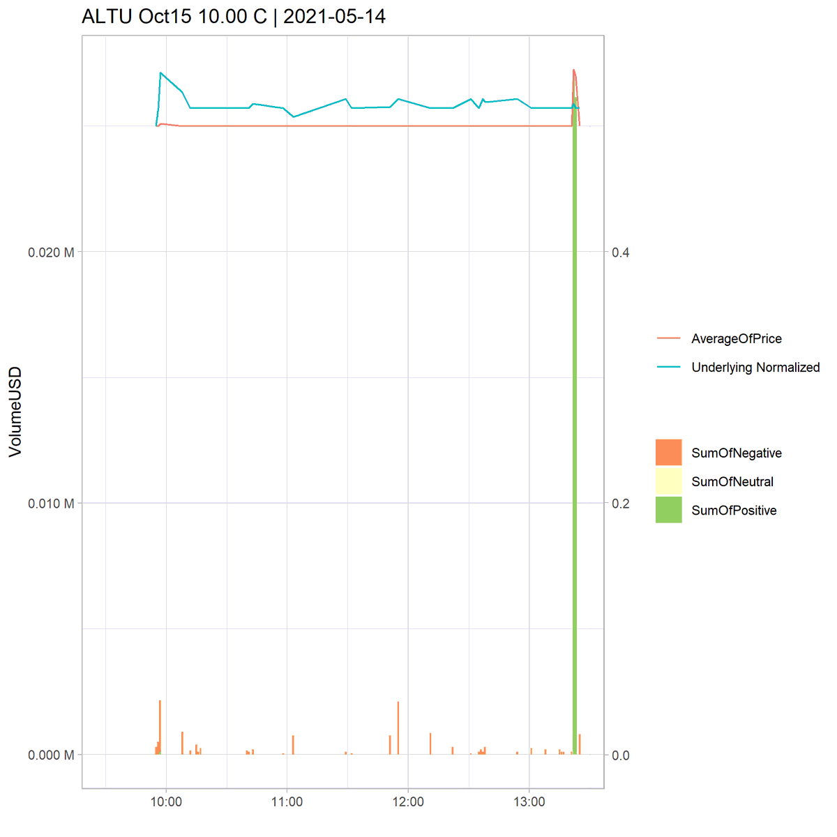 Zack_Finds's tweet photo. $ALTU Oct15'21 10 C
1211 Volume vs 515 OI
66.146 USD Volume
Underlying price: 9.79
Last Option Price: 0.5
#ALTU
Tier: Free https://t.co/5bnvKIEk6E