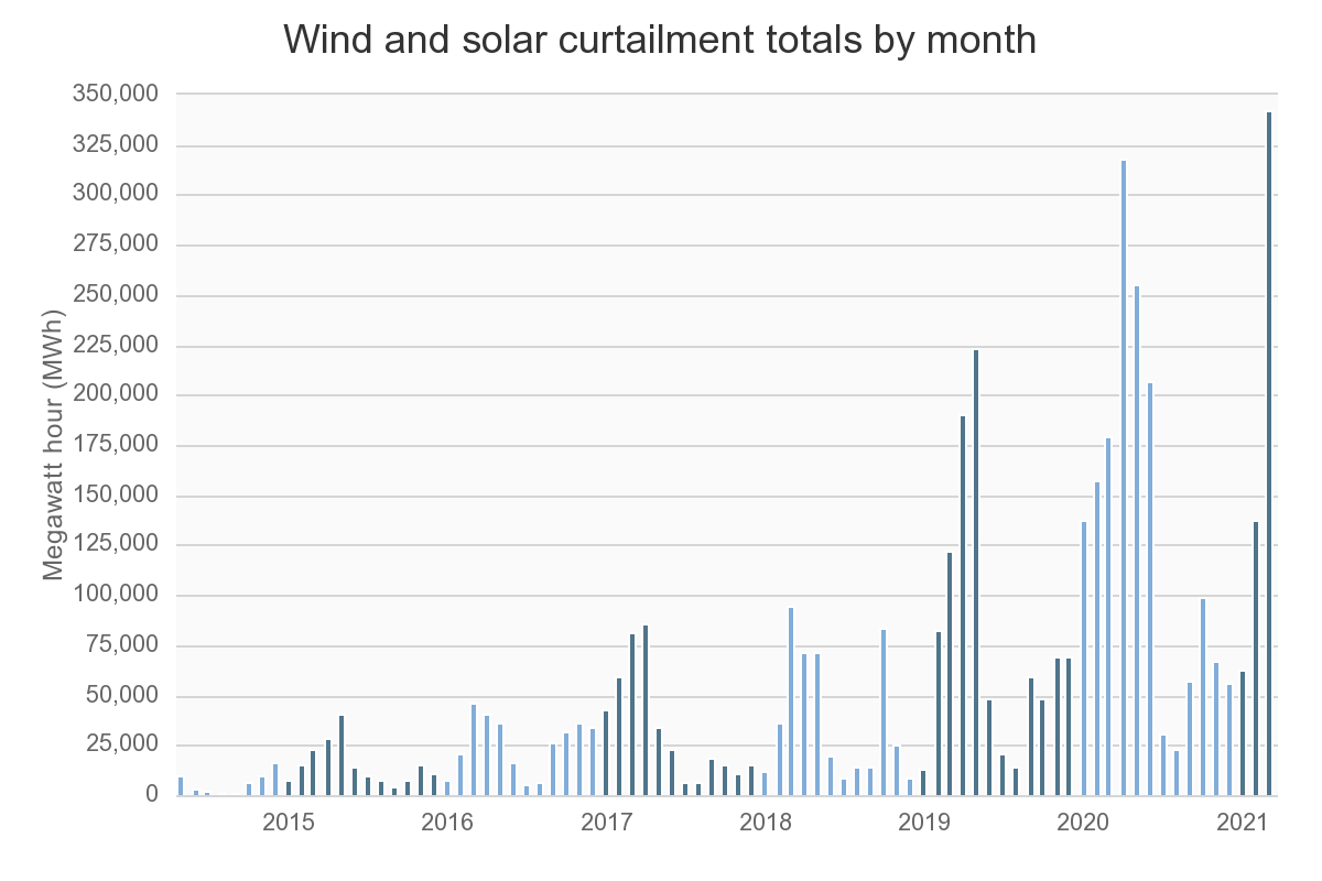 ElexityIO's tweet image. Did you know that the state of California curtails (or shuts off) enough renewable energy per month to power millions of homes? Want to learn how #loadflexibility can speed a carbon free energy future. Apply for the Smart &amp;amp; Resilient Solar Schools grant!  hubs.ly/H0NjNm90