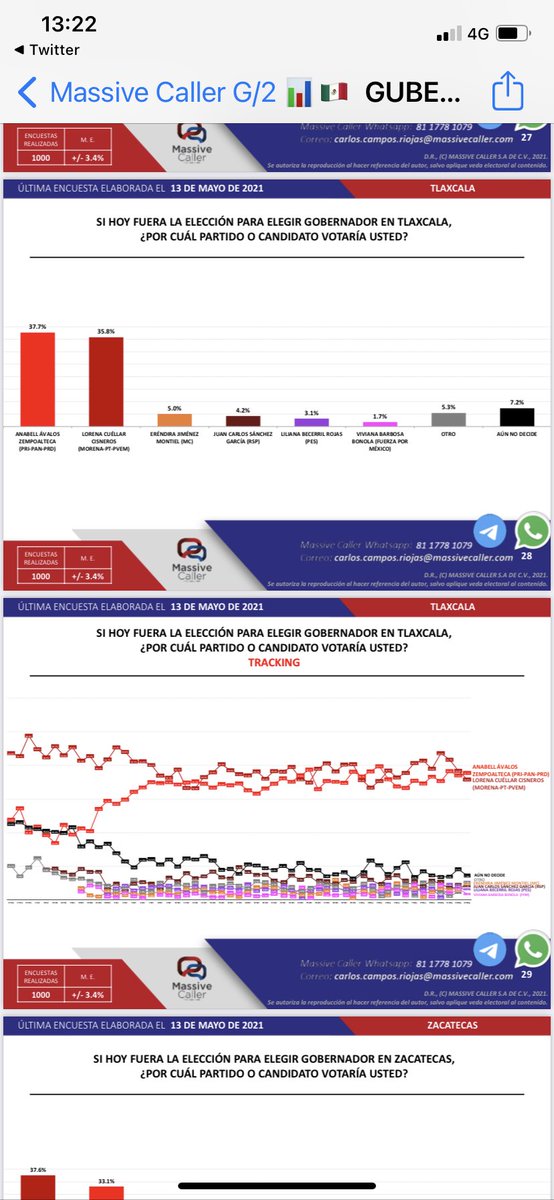 mario_dico50's tweet photo. En Tlaxcala la candidata de la Alianza PRIPANPRD ya encabeza las preferencias. Voto Útil para la alianza , Si se puede ! https://t.co/bOXbKw42SO