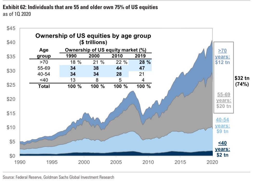 DividendGrowth's tweet photo. Ownership of US equities by age https://t.co/FnnQyB76yW