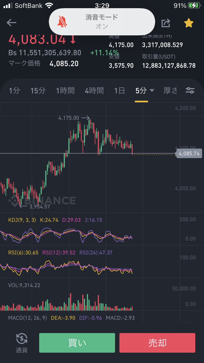 bitcoinfx_ok's tweet photo. 三尊完成㊗️ https://t.co/4jPoq9Fafn