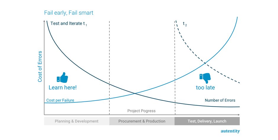 Fail early; Fail smart. - If you fail. Failure Culture easy explained #innovation #lab # strategy #dtffm #bmc goo.gl/LMcFxq