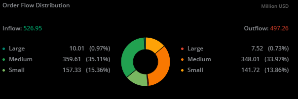 StockCrasherJoe's tweet image. Typical Friday fuckery.  Way more inflow than outflow and 0 short shares available, yet the price slowly trickles downward.  Every freaking Friday they pull this crap.  They have no fear of legal repercussions. They fear apes. #stopthemanipulation $AMC #AMC  #AMC100K #AMCSqueeze