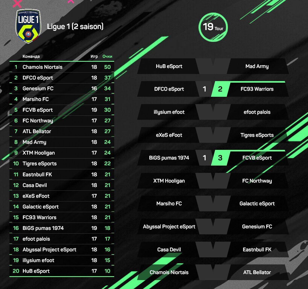 ACF France ๐ซ๐ท (@ligueacf) on Twitter photo Notre classement de la ligue 1 ACF ๐ซ๐ท
Un <a href="/ChamoisNiortCP/">Chamois Niortais Esport</a> qui met clairement une tempรชte ร la ligue 1๐ฅถ ร notรฉ la victoire des @FC93WarriorsCP chez la terre Dijonaise !!!! <a href="/MarsihoF/">MarsihoFC</a> et <a href="/FCVB_eSport_CP/">FCVB eSport Club Pro</a> qui vont se battre pour l'Europe suivie de <a href="/FCNorthway/">FC Northway</a> ๐ฅ๐ฅ๐ฅ
<a href="/acf_proclubs/">Association of Cyberfootball</a> Notre classement de la ligue 1 ACF ๐ซ๐ท
Un <a href="/ChamoisNiortCP/">Chamois Niortais Esport</a> qui met clairement une tempรชte ร la ligue 1๐ฅถ ร notรฉ la victoire des @FC93WarriorsCP chez la terre Dijonaise !!!! <a href="/MarsihoF/">MarsihoFC</a> et <a href="/FCVB_eSport_CP/">FCVB eSport Club Pro</a> qui vont se battre pour l'Europe suivie de <a href="/FCNorthway/">FC Northway</a> ๐ฅ๐ฅ๐ฅ
<a href="/acf_proclubs/">Association of Cyberfootball</a>