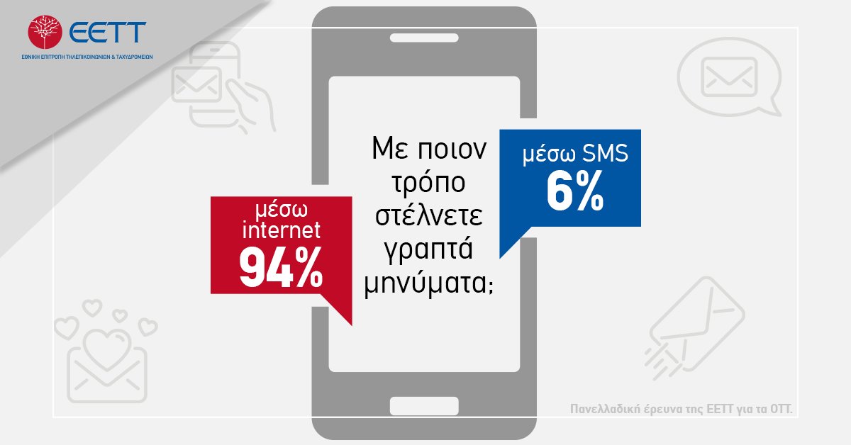 Οι συμμετέχοντες σε έρευνα της #EETT δήλωσαν ότι στέλνουν το 94% των μηνυμάτων τους μέσω διαδικτυακών εφαρμογών. Περισσότερα στην έρευνα της EETT για τη χρήση εφαρμογών #OTT: bit.ly/3w3VxzW #ΈρευναEETT