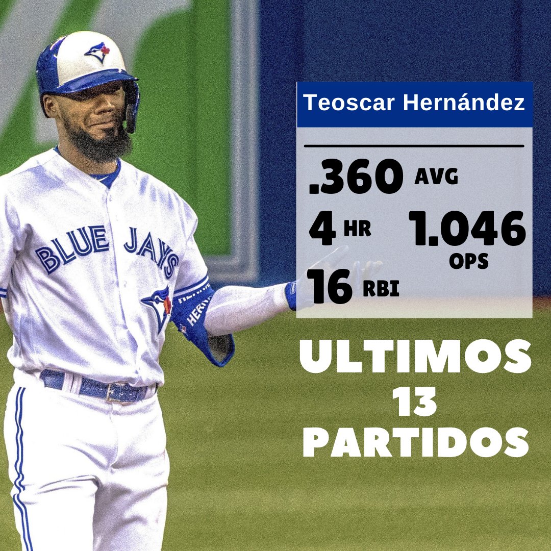 tendeportiva_rd's tweet photo. El chino 🔥🔥🔥🔥

Teoscar Hernández desde que regreso de la lista por protocolo de Covid-19 esta que hay que cogerlo con pañelitos... Quemando la liga.

#mlb #hr #homeruns #elchino #muchobateo #muchopoder #onfire #palacalle #batpower #platanopowerBandera #tendenciadeportivaRD https://t.co/fOkq8crLf9