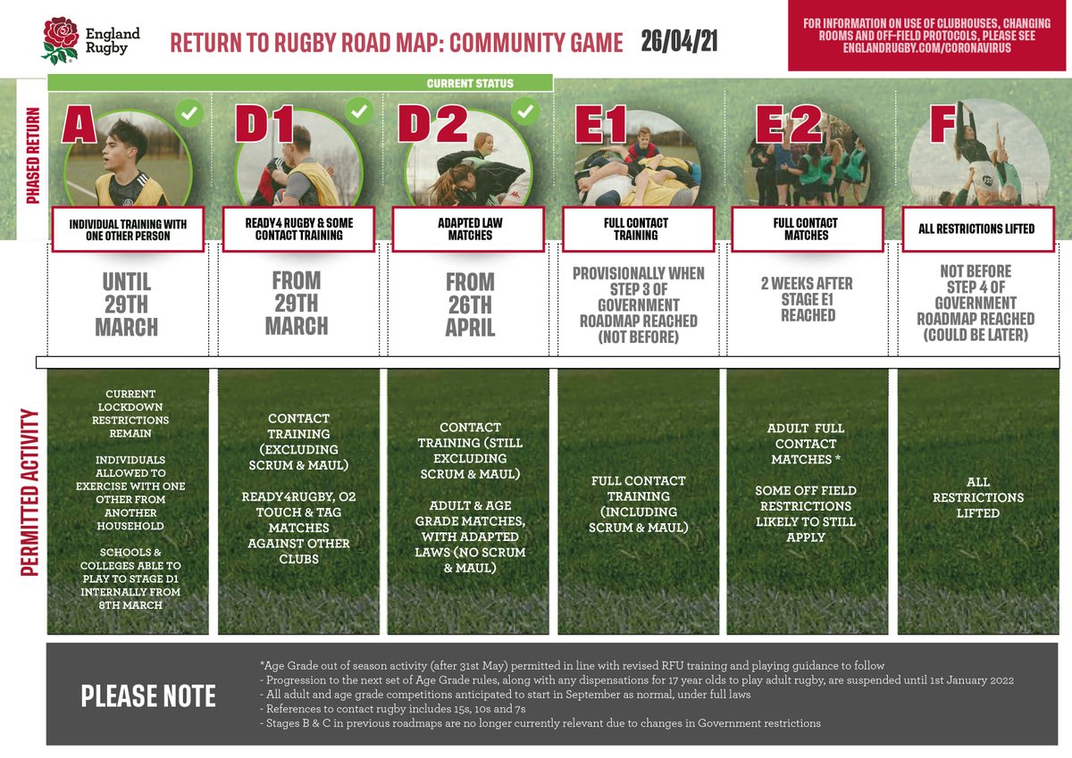 Community rugby to remain at stage D2 on May 17. crfu.co.uk/2021/05/14/com…