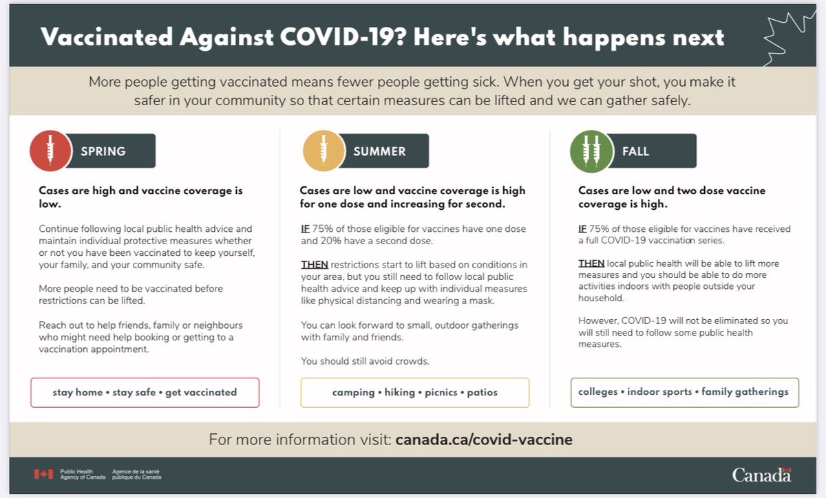 Public Health Agency of Canada has released this guidance on how &amp; when we can begin to see some of the restrictions being lifted. I am hopeful for #OneDoseSummer with things gradually &amp; slowly opening in the Fall when more begin to be fully vaccinated.
canada.ca/en/public-heal…