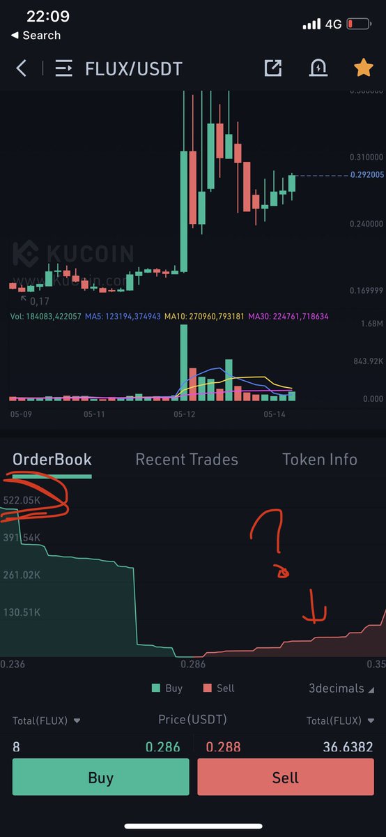 pitox's tweet photo. Where did the sellers go?!!
Sellers got scared. BUYERS are coming!!
#Flux is BLOWING UP!! ๐๐ https://t.co/77cgMZ9P3e
