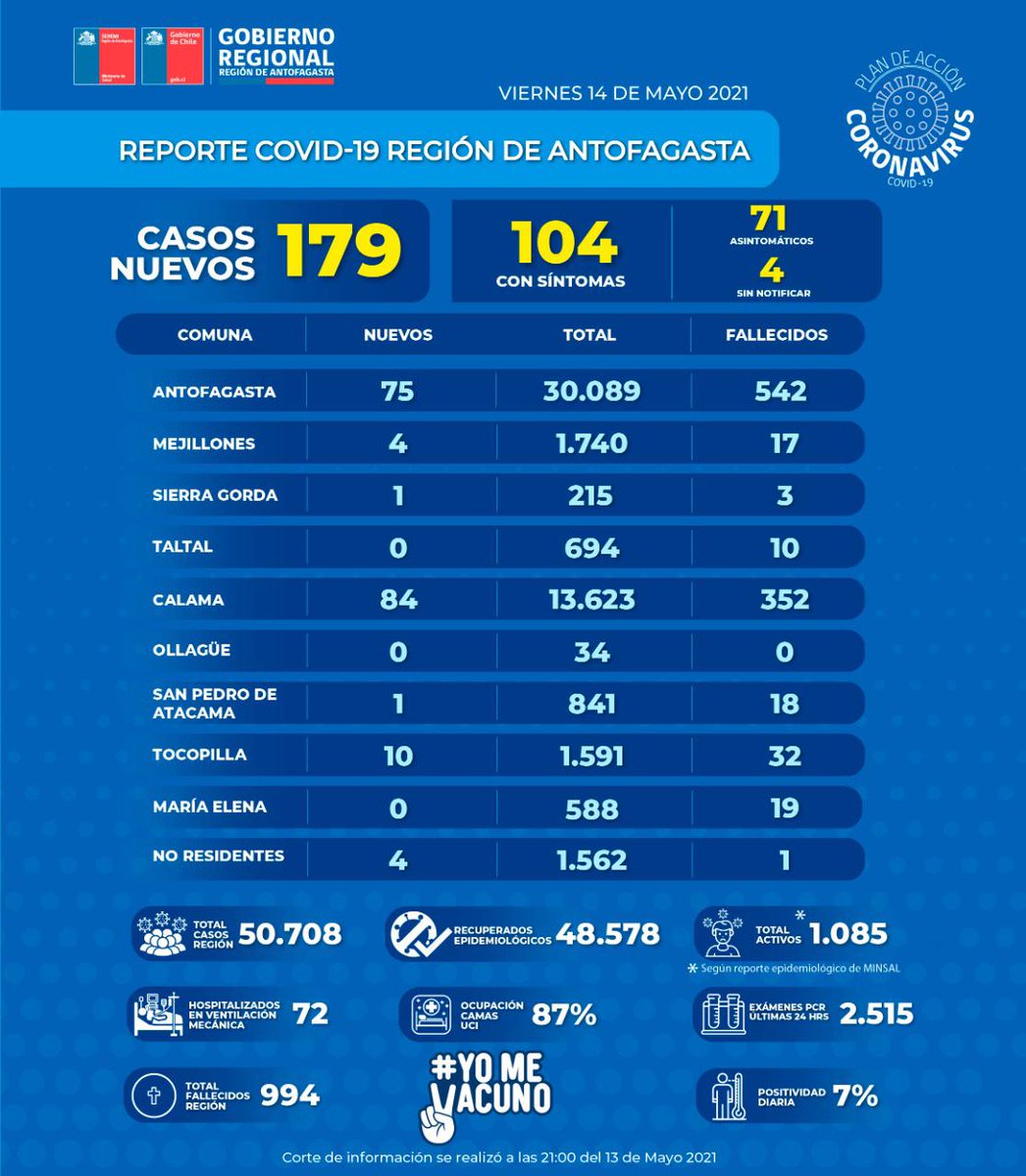 tmpodnoticias's tweet photo. Reporte Covid-19 viernes 14 de mayo Región de #Antofagasta, #Calama, #SanPedrodeAtacama. https://t.co/nYPcTdGwHp
