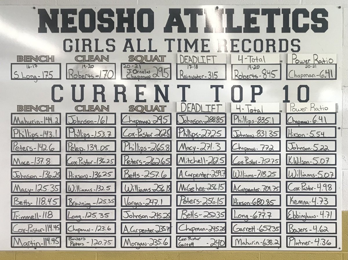 LADY CAT POWER!  New leader board has been updated.  Good Work Lady Cats!