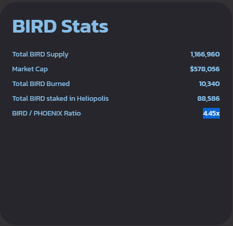 birdyfinance's tweet photo. More than 88,580 $BIRD locked in Heliopolis pool 🔒,
10,340 $BIRD burned 🔥,
current PHOENIX x $BIRD ratio is 4.45x, we are at $578K market cap🐦 and still have the best APYs out there. 

$AVAX #avalanche #defi #YieldFarming https://t.co/dj2q6uLJmL