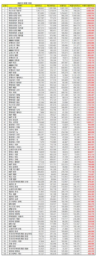 chartsastro's tweet photo. Male Idol Brand Reputation - May

#2 Eunwoo
#40 Moonbin
#81 Rocky

#ASTRO @offclASTRO https://t.co/WFiKnvHqSG