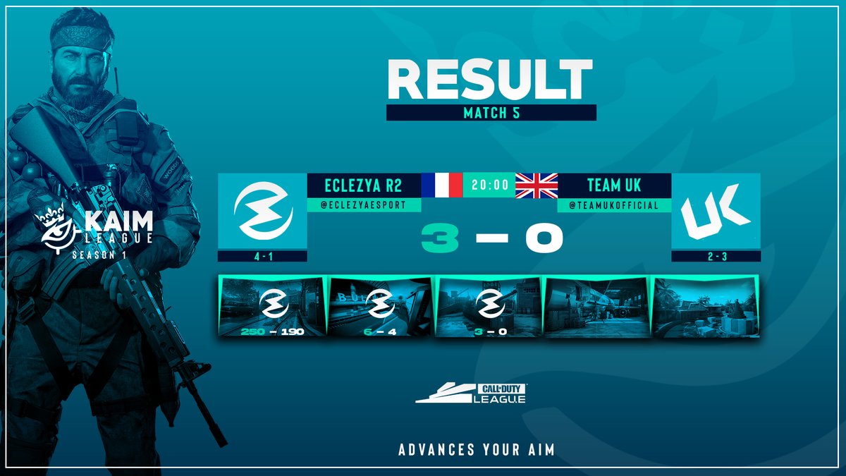 KAIM_GG's tweet image. Result match of day 5 of KAIM League season 1 ! 

@EclezyaeSport R2 🇫🇷 vs 🇬🇧 @Teamukofficial  
 
HP : 250-190
SND : 6-4
Control : 3-0

GGWP 

#eSport