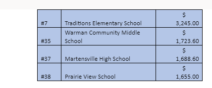 Thank you Dalmeny for your generous support during Terry Fox last fall.  PVS finished in the top 50 schools in Saskatchewan!  This community continues to astonish me!  #findingacureforcancer