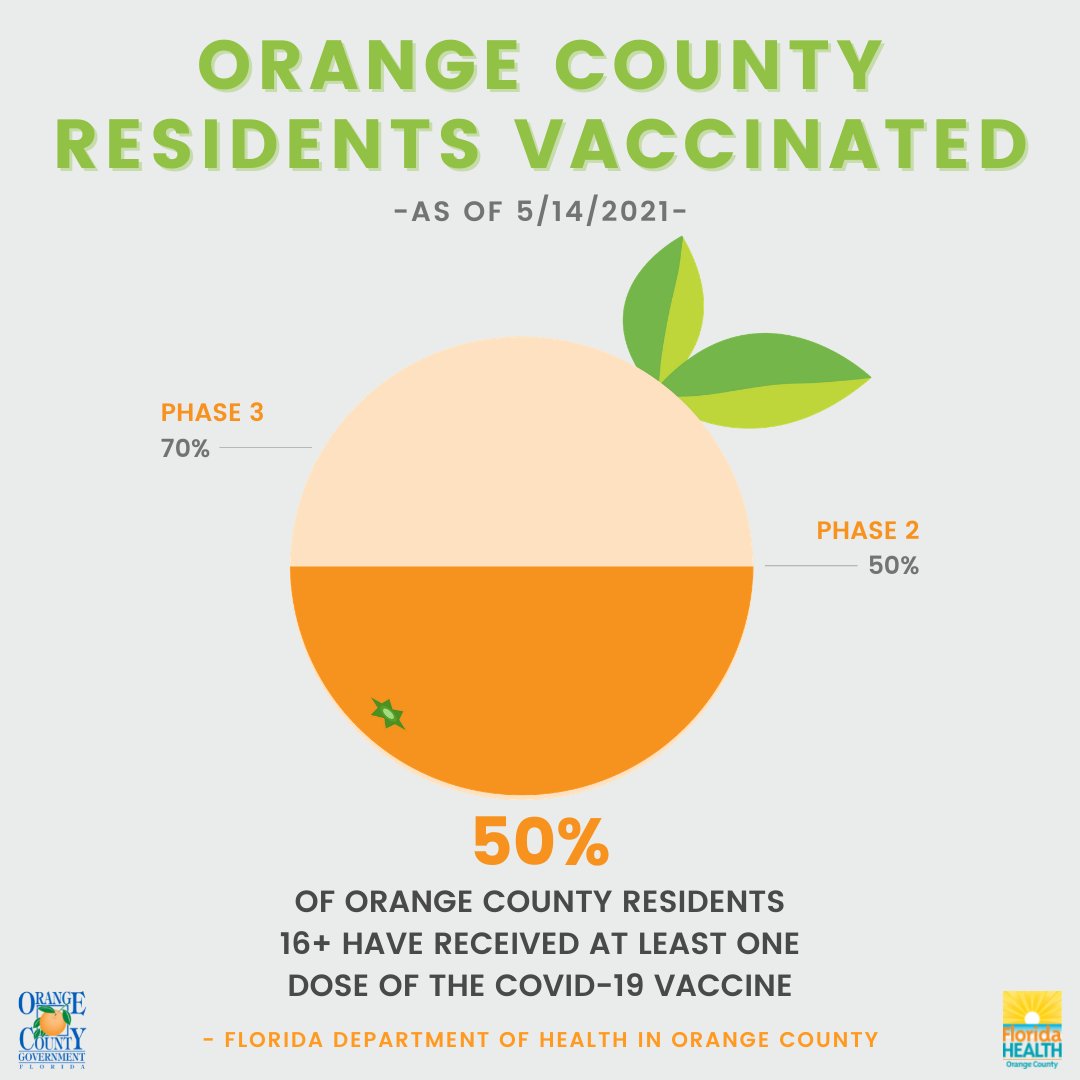 OrangeCoFL's tweet image. Happy Friday! As a community, let&apos;s build immunity against COVID-19.

As of May 14, 2021:
✅ 50% of Orange County residents 16+ have received at least one dose of the COVID-19 vaccine
✅ Two-week rolling positivity rate: 5.7%

🍊 Let&apos;s fill that orange! #IGotMyShot.