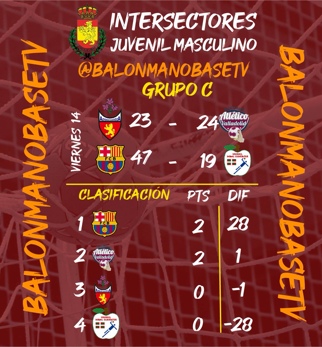 🔴Grupo C - Clasificación D.01  | #IntersectorJuvMas | 
<a href="/RFEBalonmano/">RFEBalonmano</a> 

🆚<a href="/BMAdemarZgz/">Club Balonmano Ademar Zaragoza</a>  (23) - (24) <a href="/atlvalladolid/">Recoletas Atlético Valladolid</a> 

🆚<a href="/FCBhandbol/">Barça Handbol</a> (47) - (19) <a href="/UsurbilKE/">Usurbil KE</a>

1⃣ Barça
2⃣ Atl. Valladolid
3⃣ Zaragoza
4⃣ Usurbil

🗞️ Toda la info en:
balonmanobase.tv/intersectores-…

#⃣ #LaCasadelMejorBalonmano