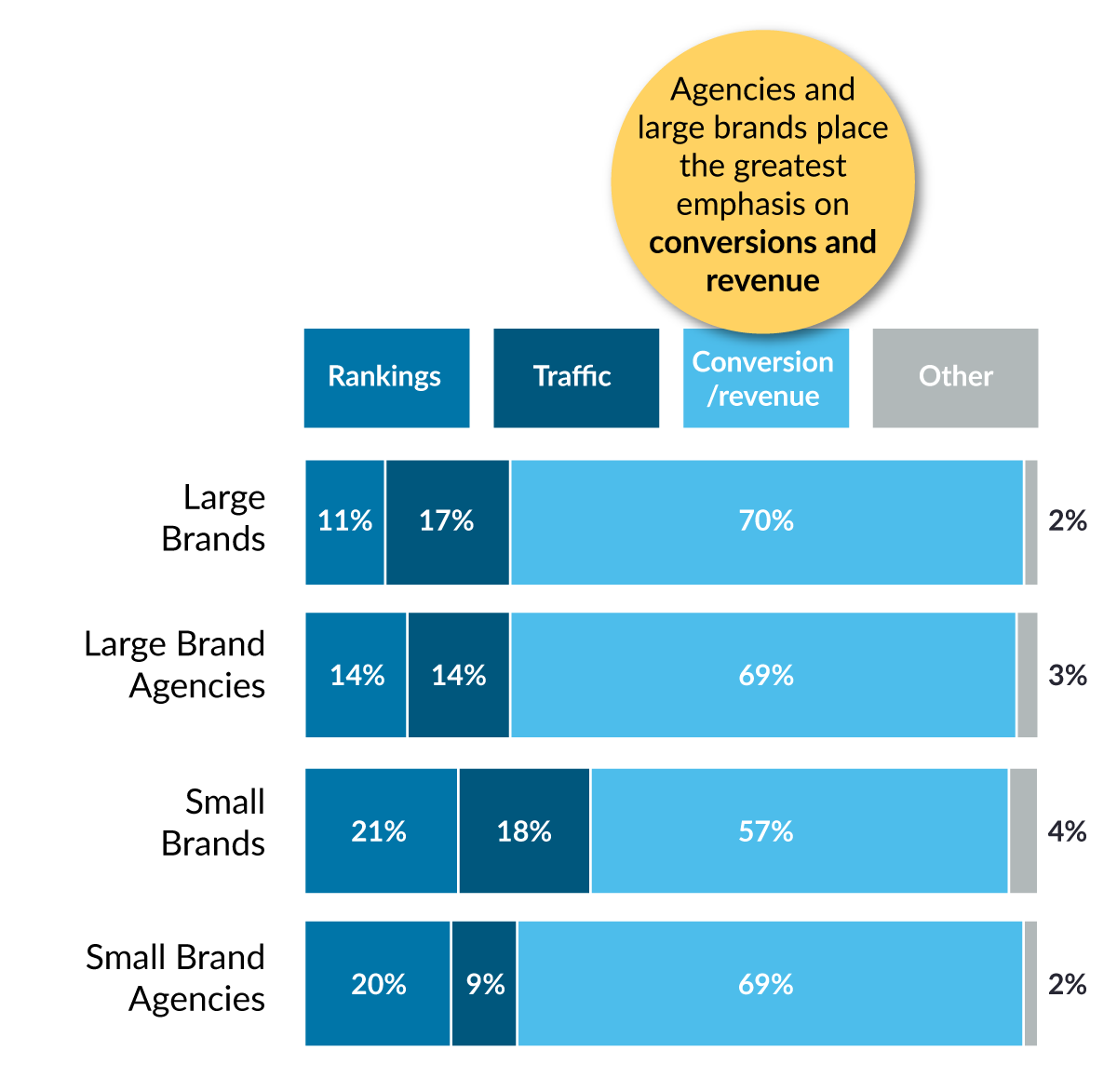 Moz's tweet photo. What does your business care most about when it comes to #LocalSEO? 66% of marketers in our State of Local Industry survey have their eyes on the true prize:

Conversions &amp; Revenue 📈💰

Learn more here 👉 https://t.co/l8dbn0AfYM https://t.co/ovhjTu5NNq
